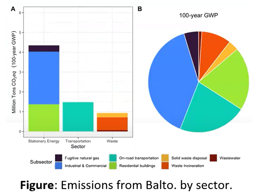 Graph and pie chart showing greenhouse gas emissions in Baltimore by sector