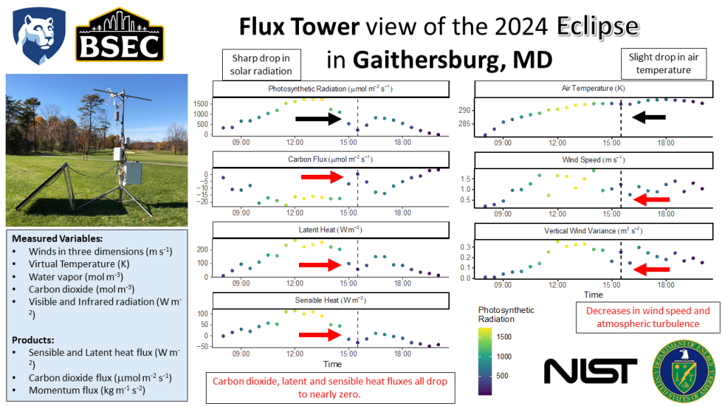 Flux tower view of the 2024 eclipse in Gaithersburg, MD